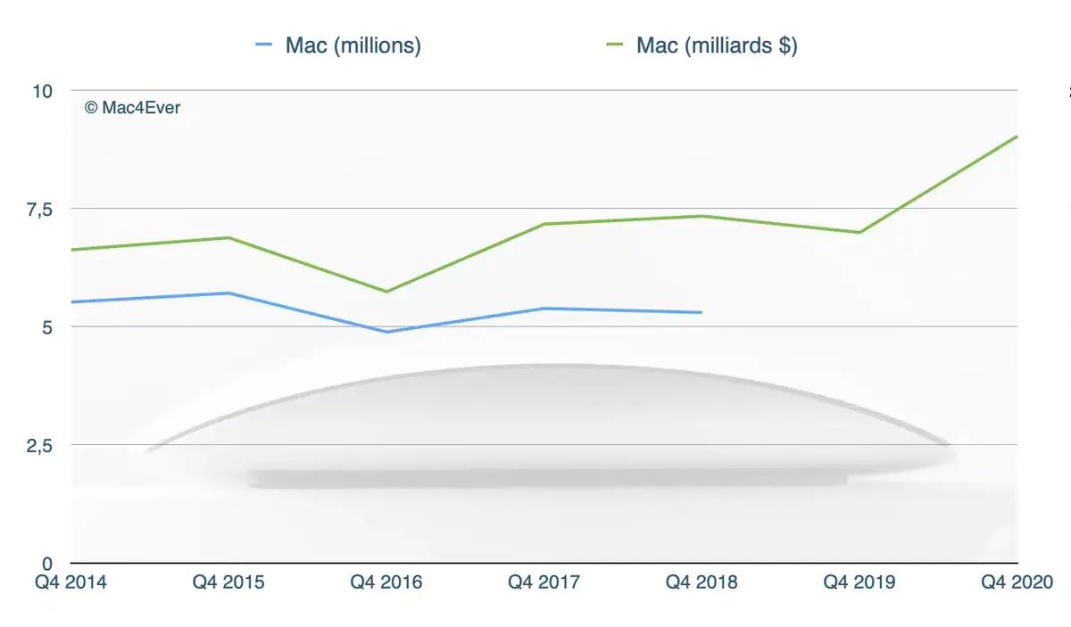 Apple : l'iPhone décroche de 20 %, l'iPad (+46%) et le Mac (+30%) décollent