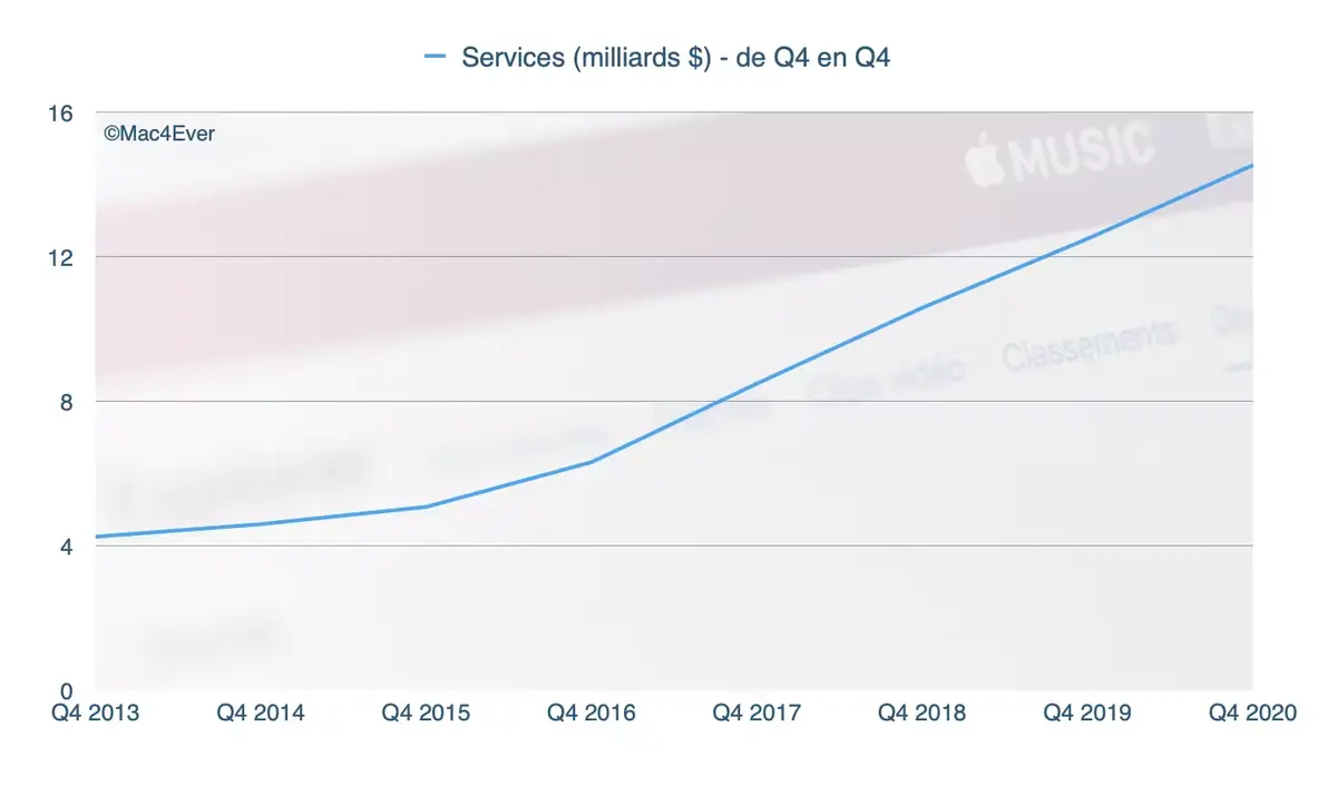 Apple : l'iPhone décroche de 20 %, l'iPad (+46%) et le Mac (+30%) décollent