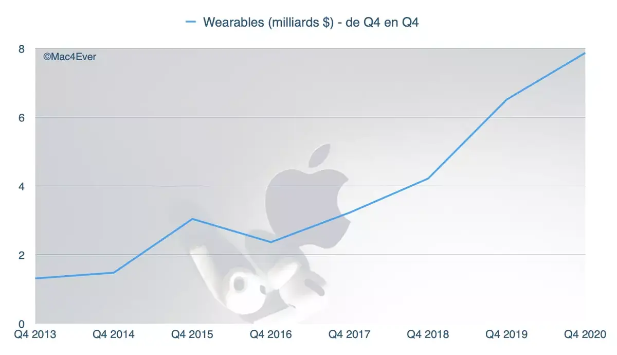 Apple : l'iPhone décroche de 20 %, l'iPad (+46%) et le Mac (+30%) décollent