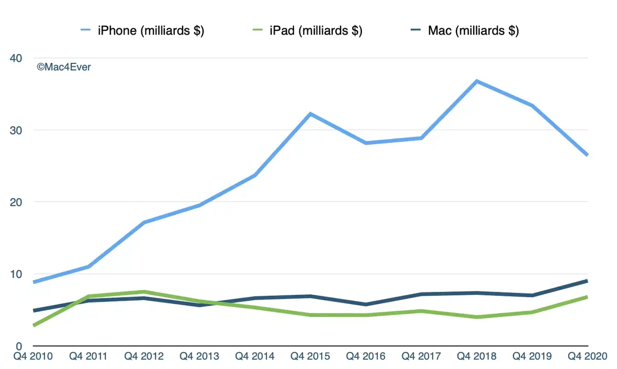 Cette semaine : iPhone 12/12 Pro & la vidéo, des résultats financiers et Apple One