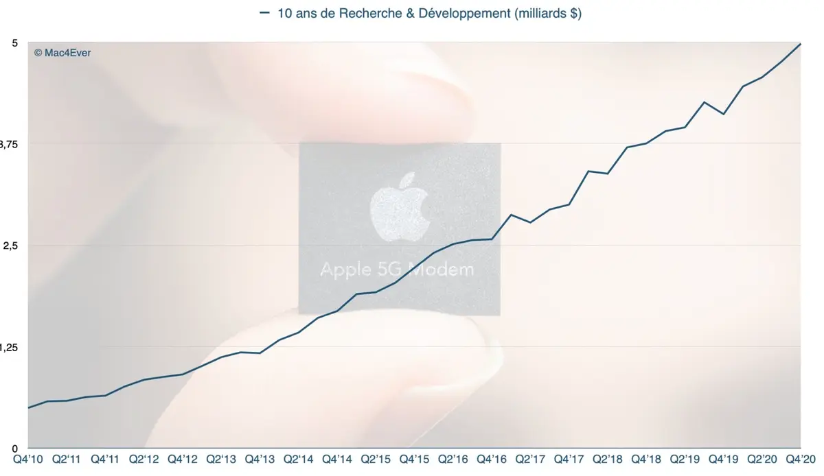 Apple a consacré 5 milliards pour la Recherche et le Développement au dernier trimestre