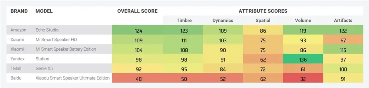 DxOMARK propose désormais un classement pour les enceintes sans fil