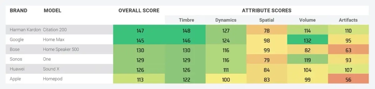 DxOMARK propose désormais un classement pour les enceintes sans fil