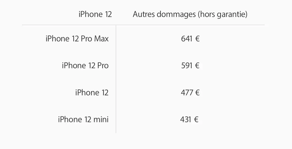 Réparer son iPhone 12 mini/12 Pro Max coûtera plus cher !