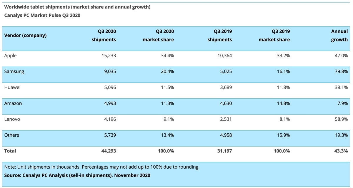 Succès mondial pour les iPad (15,233 millions vendus au dernier trimestre)