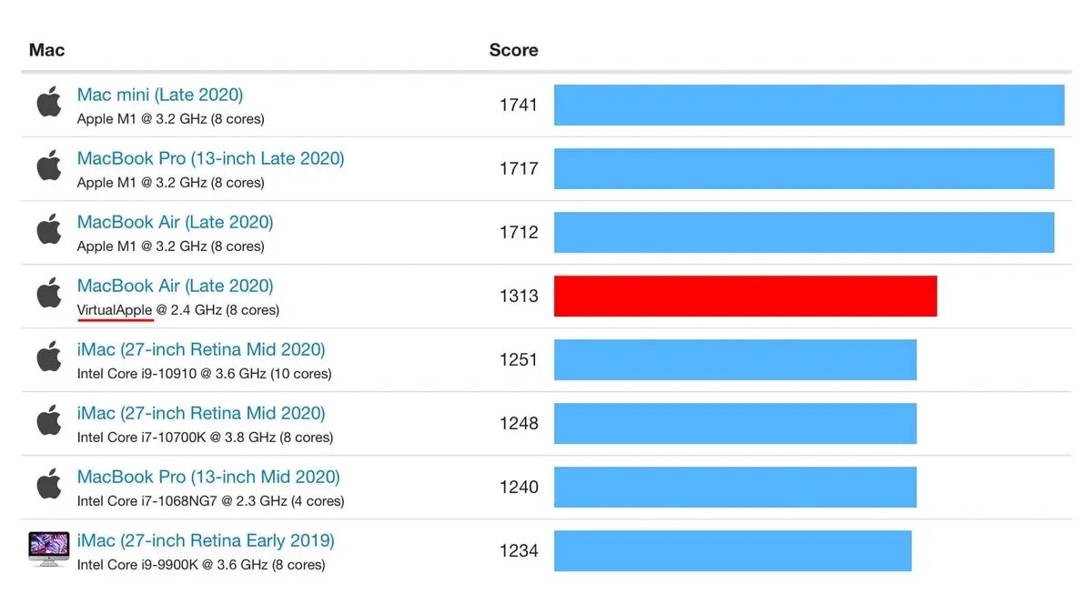 La puce M1 sous Rosetta 2 conserve les meilleurs scores de la gamme Apple sur un cœur