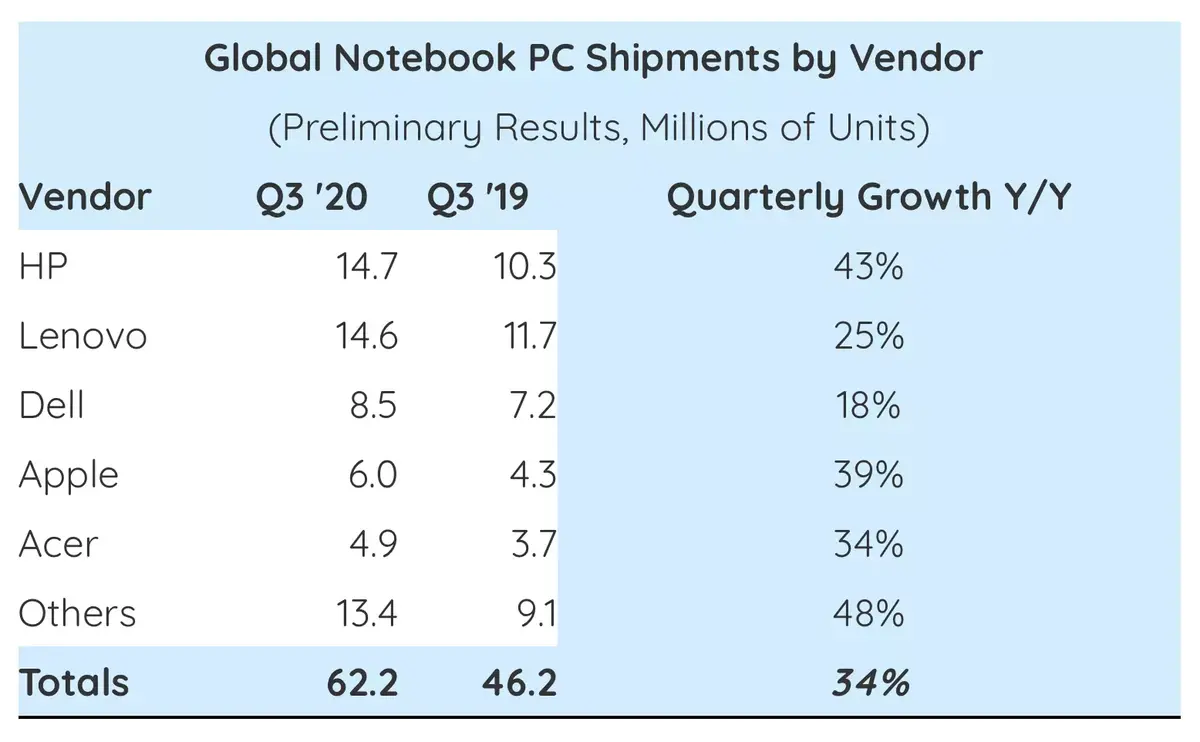 Les MacBook Air et Pro continueraient de très bien se vendre (+ 39 % de croissance)