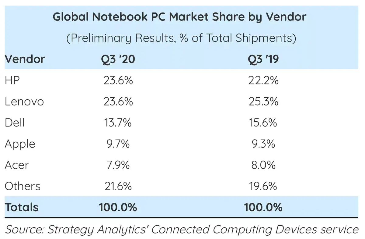 Les MacBook Air et Pro continueraient de très bien se vendre (+ 39 % de croissance)