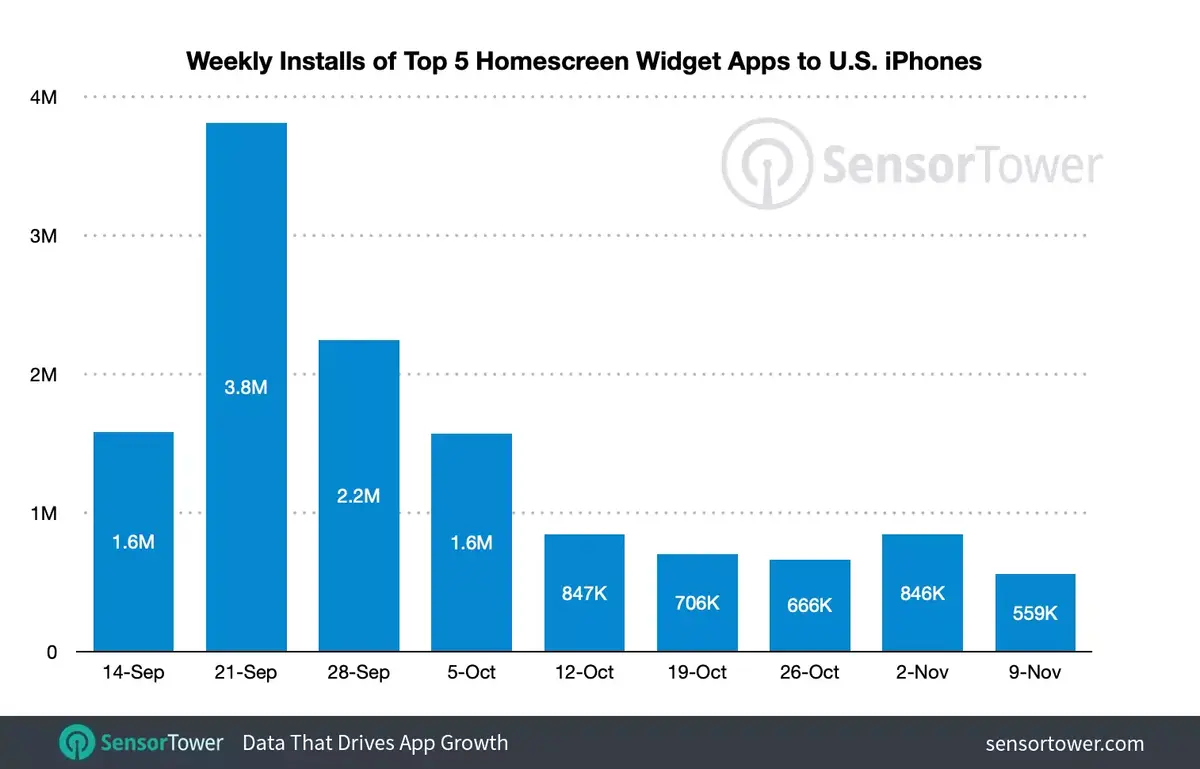 15% des iPhone US utilisent une app pour personnaliser iOS14 (et vous ?)