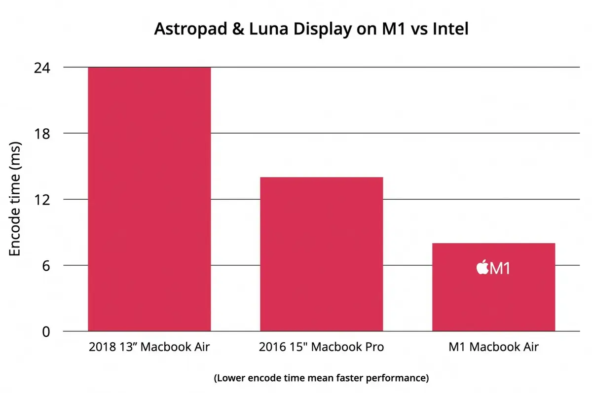 Astropad et Luna Display prennent en charge les Mac M1