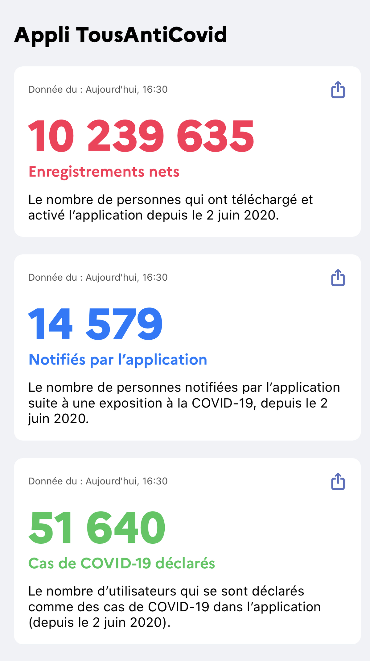 Tous AntiCovid dépasse les 10 millions de téléchargements