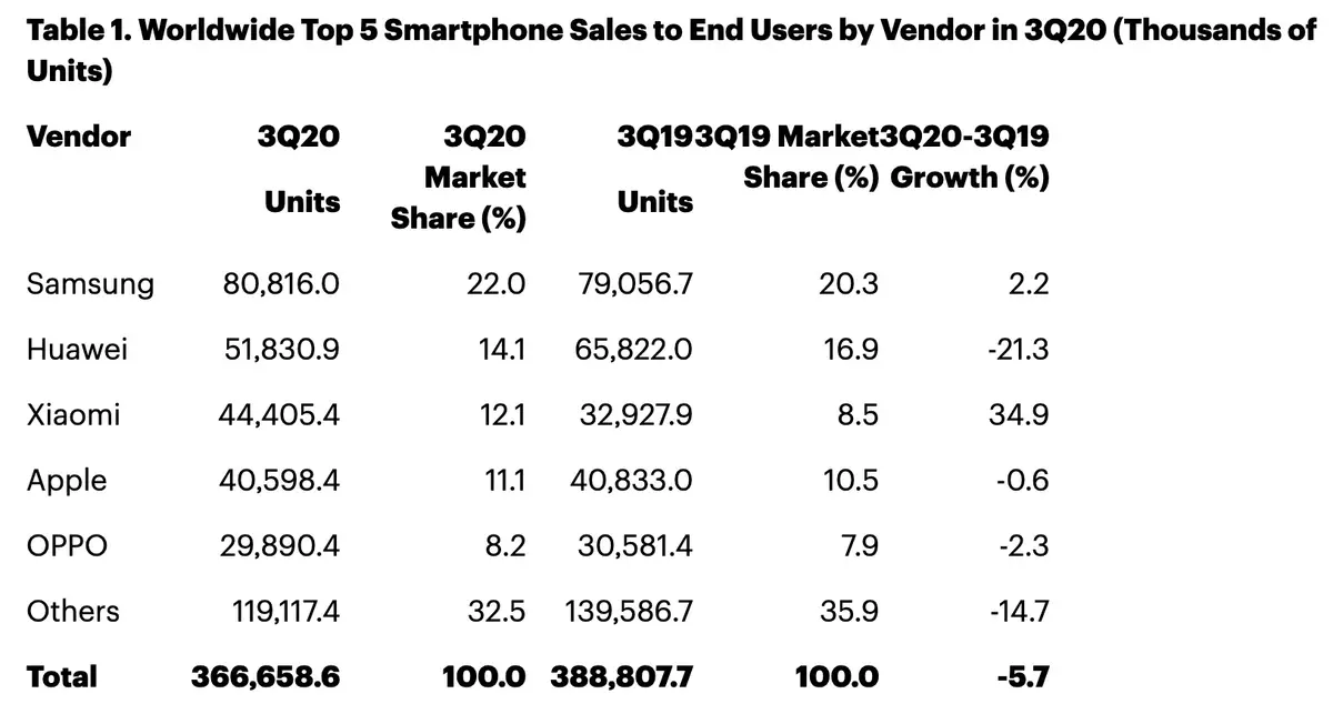 Les ventes d’iPhone seraient plutôt moroses avant les fêtes (-0,6%)