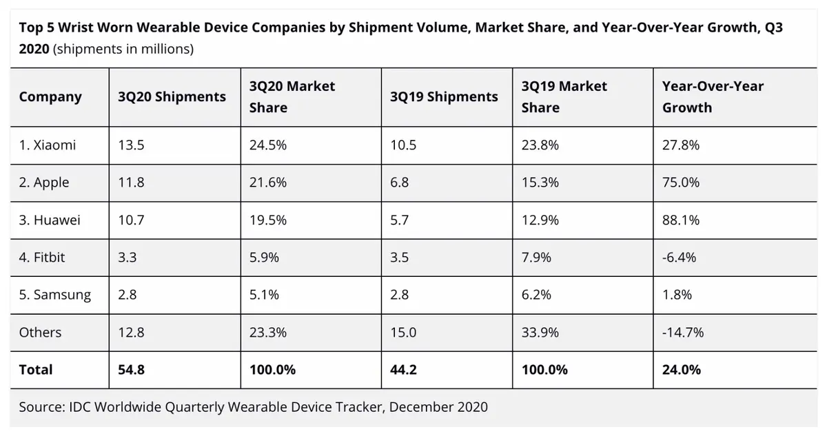 Il se serait vendu 11,8 millions d'Apple Watch au dernier trimestre !