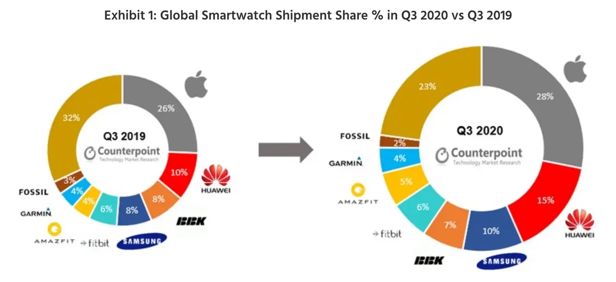 L'Apple Watch dominerait toujours le marché mondial ! (et le sapin de Noël)