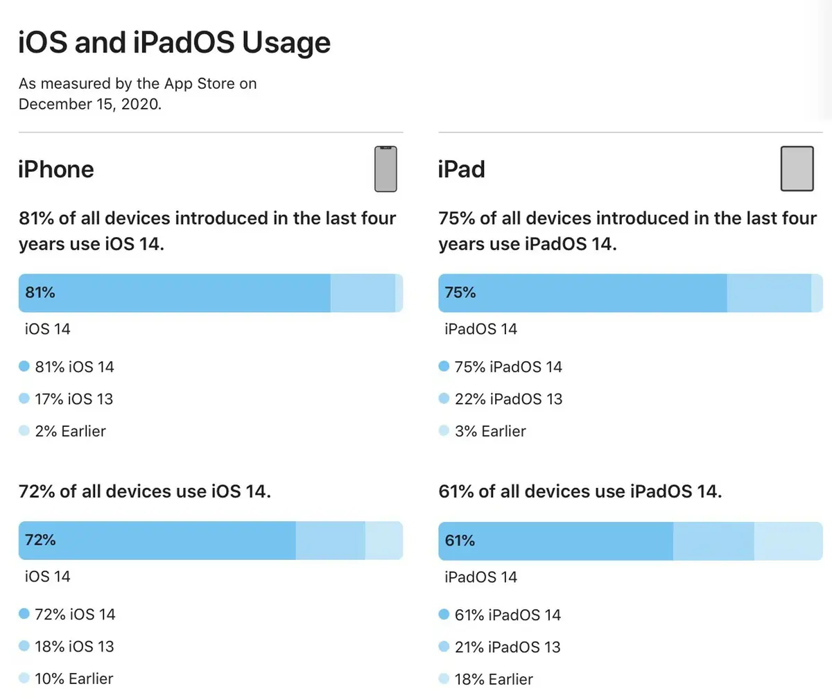 iOS 14 est globalement bien adopté sur les iPhone et iPad récents