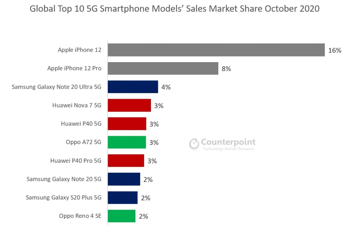 Les iPhone 12 et 12 Pro récupèrent un quart du marché de la 5G