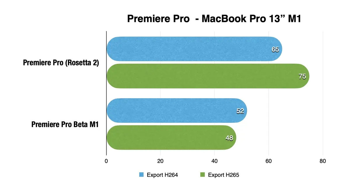 Des benchs prometteurs pour Premiere Pro version M1 (ARM)