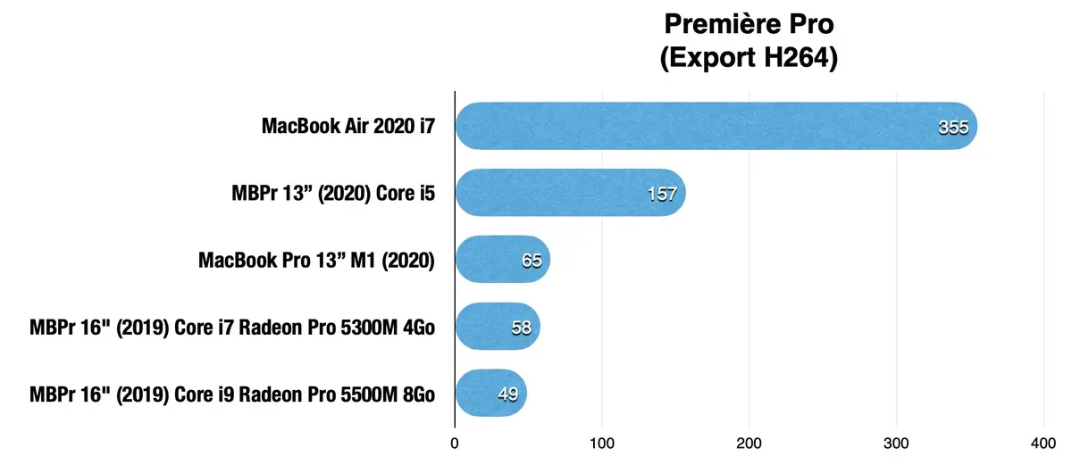 Des benchs prometteurs pour Premiere Pro version M1 (ARM)