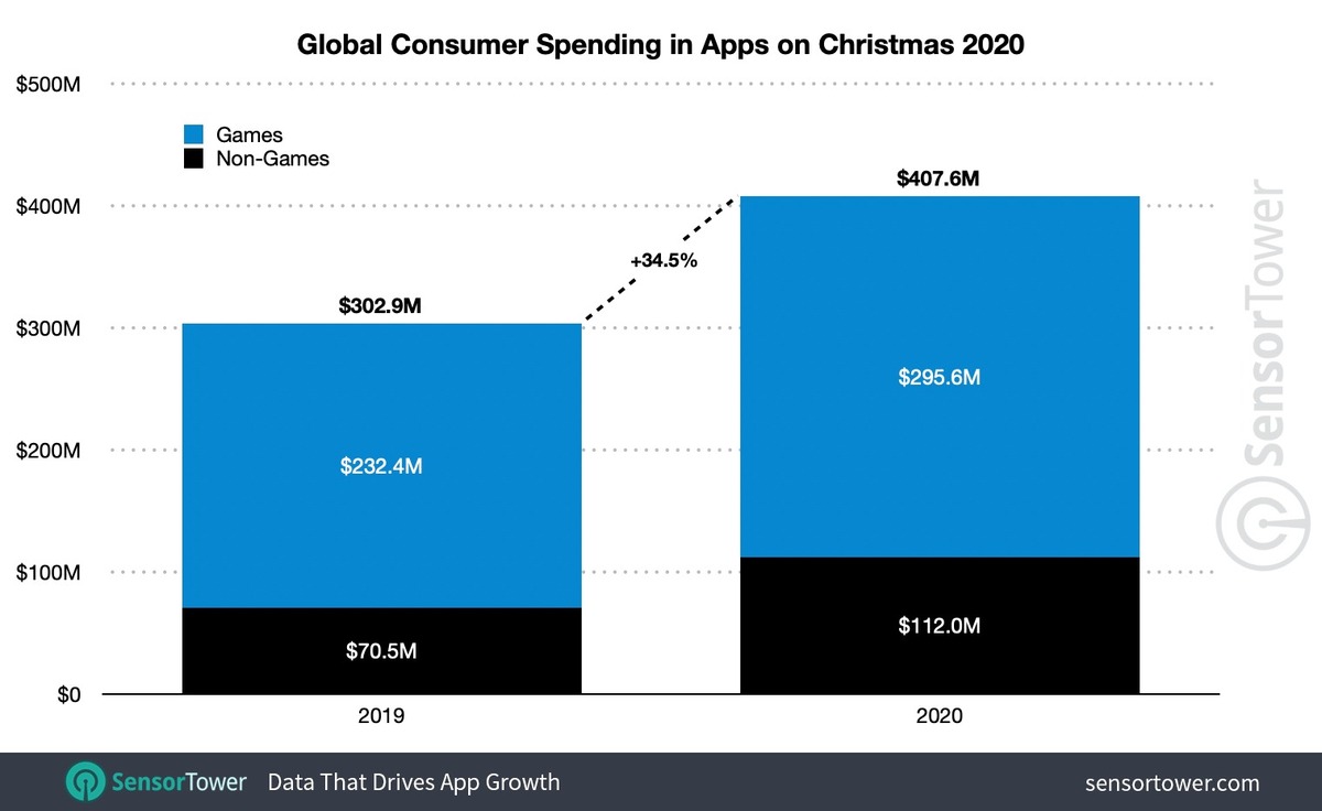 App Store : des recettes records pour 2020 (et 278,6 millions de dollars à Noël)