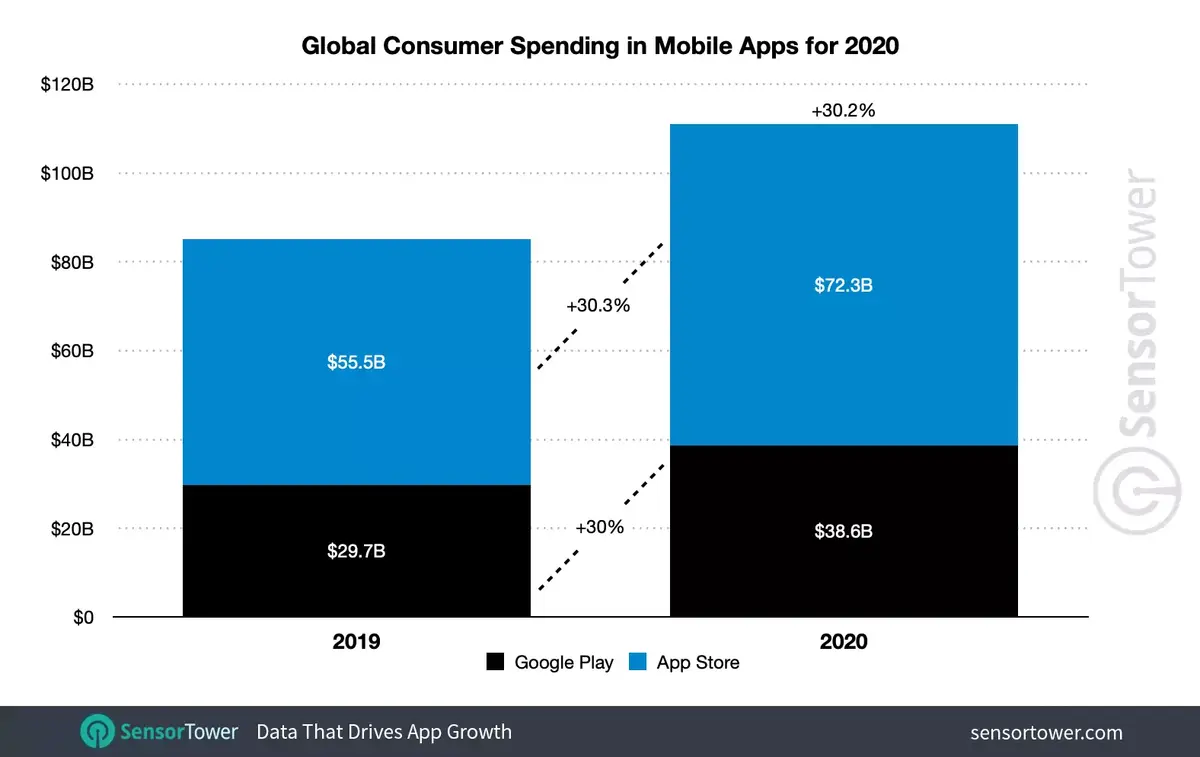 En 2020, les utilisateurs auraient dépensé 72,3 milliards de dollars sur l'App Store !