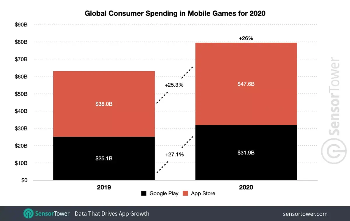 En 2020, les utilisateurs auraient dépensé 72,3 milliards de dollars sur l'App Store !