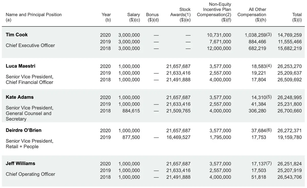 Pour 2020, Tim Cook touchera 14,8 millions de dollars (+28%), et les autres ?