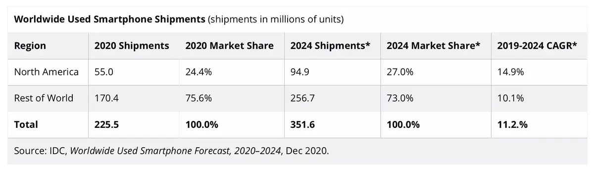 Marché de l'occasion : 225,5 millions de smartphones revendus en 2020