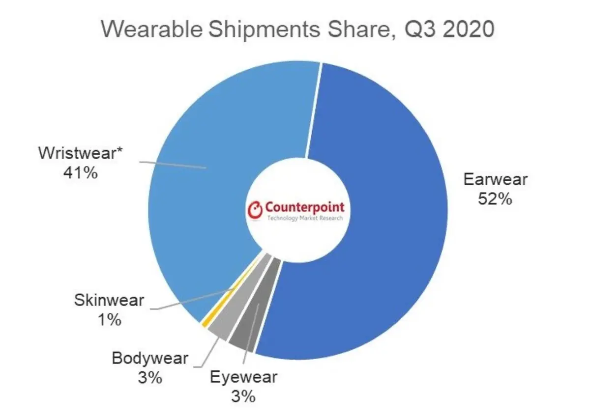 Apple maintiendrait sa position de leader dans les Wearables