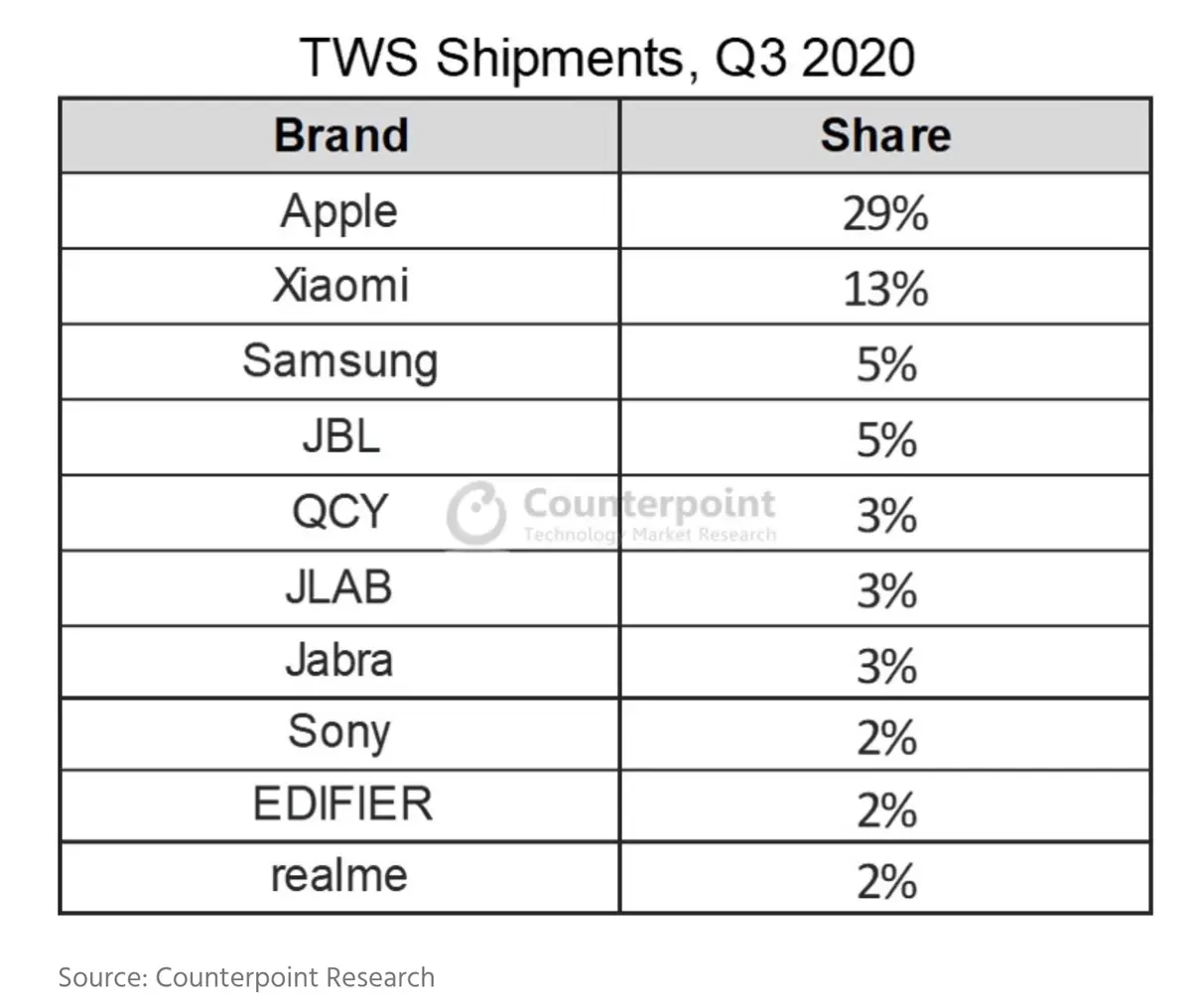 Apple maintiendrait sa position de leader dans les Wearables