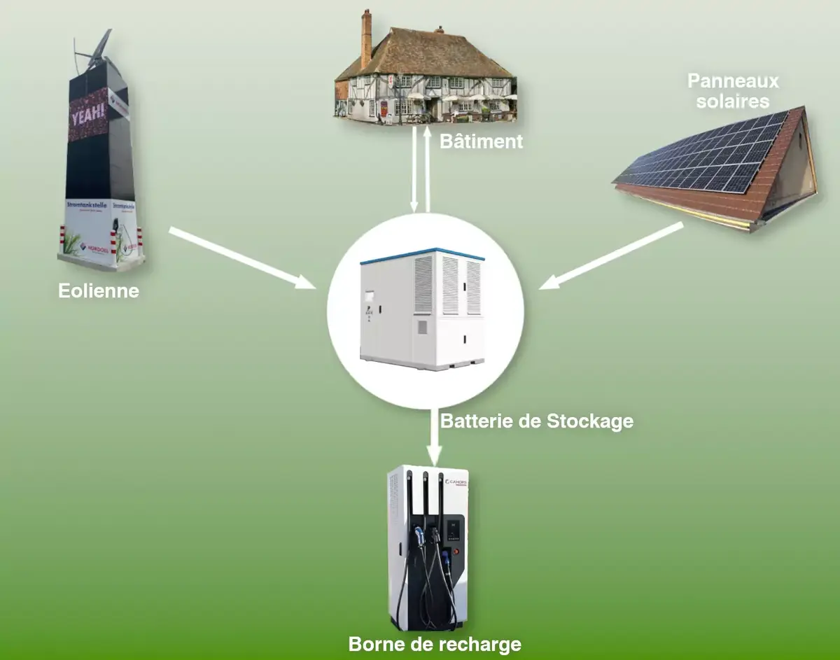 SmartGreenCharge, la borne de recharge rapide écolo et locale (à installer chez vous)