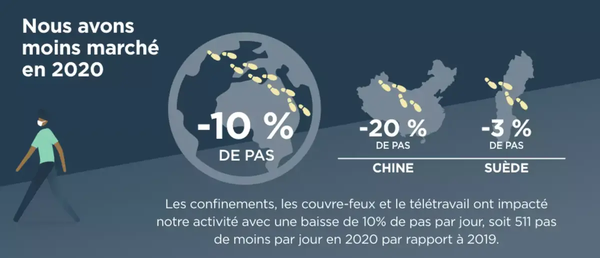 D'après une étude Withings, les Français auraient pris 2kg mais mieux dormi à Noël