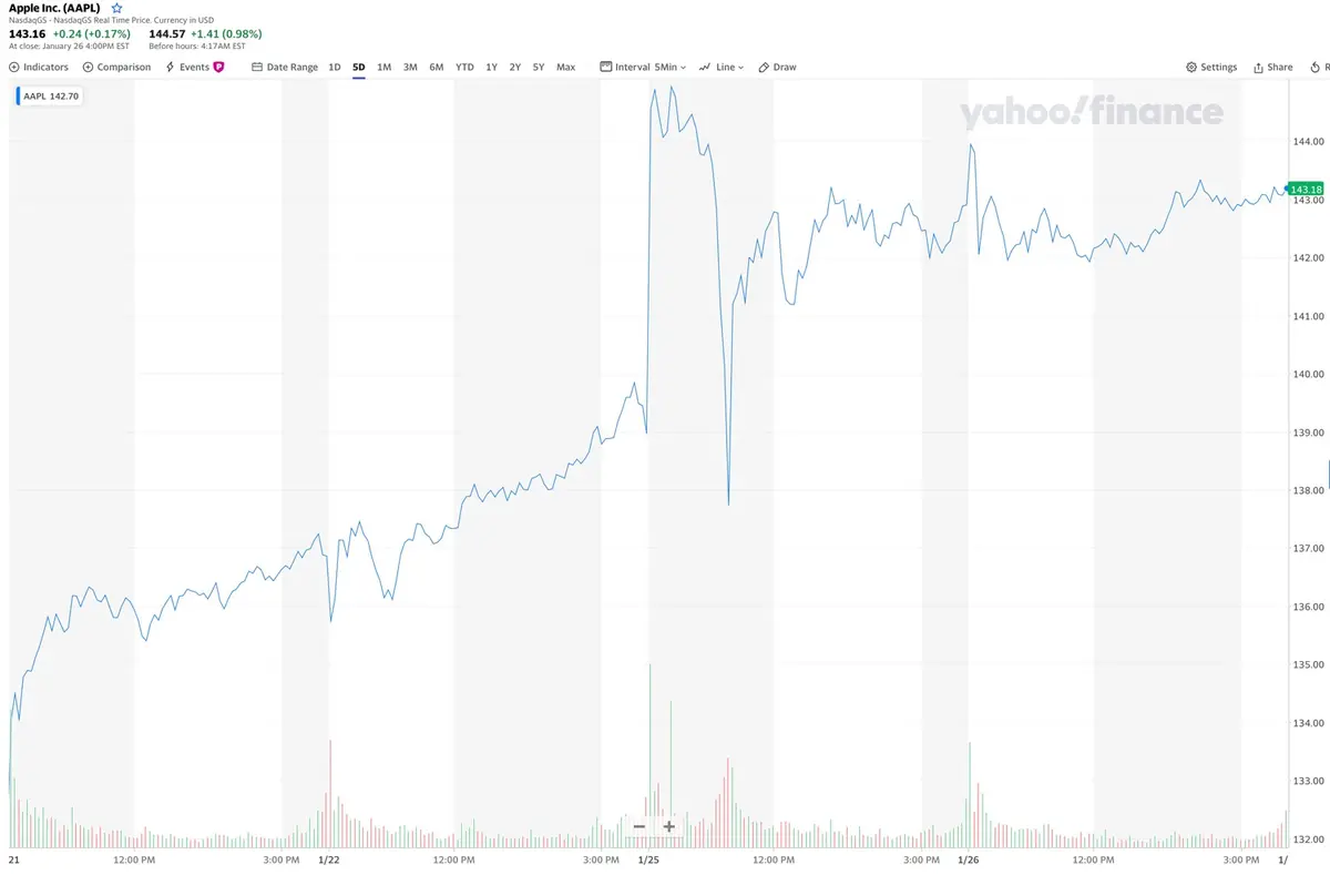 Apple vaut 2 482 milliards de dollars !