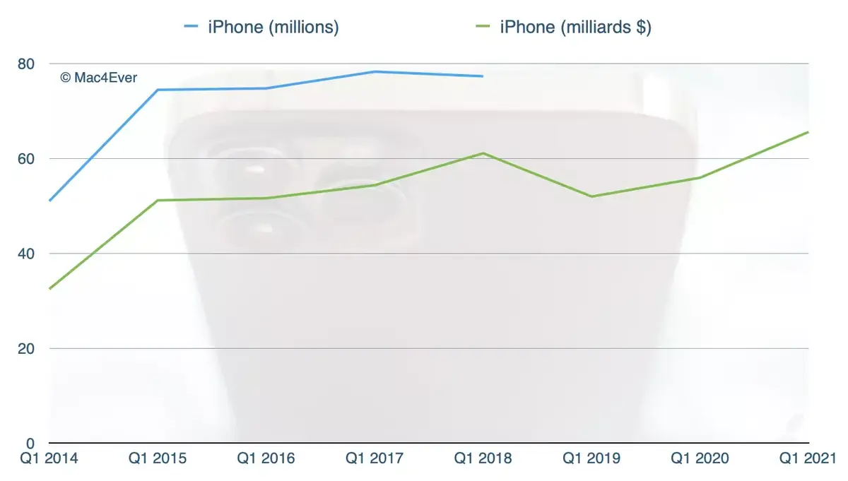 Apple : l'iPhone 12 est un franc succès (+17,23 %), l'iPad (+41,12%) et le Mac (+21,16%) aussi