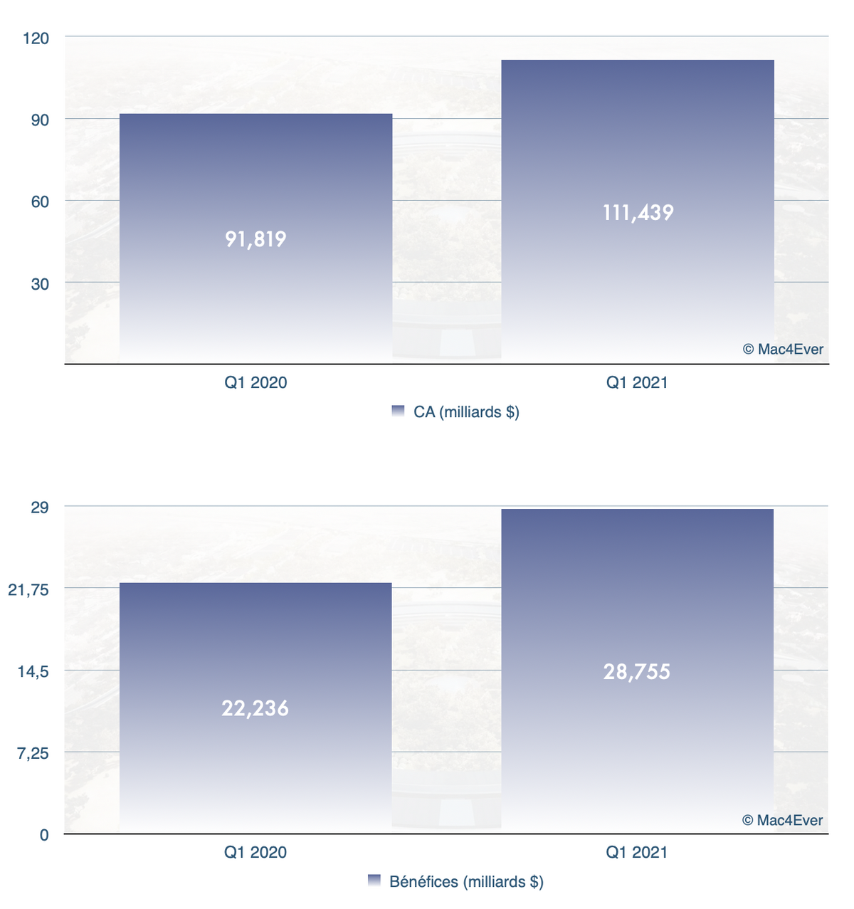 Apple : l'iPhone 12 est un franc succès (+17,23 %), l'iPad (+41,12%) et le Mac (+21,16%) aussi