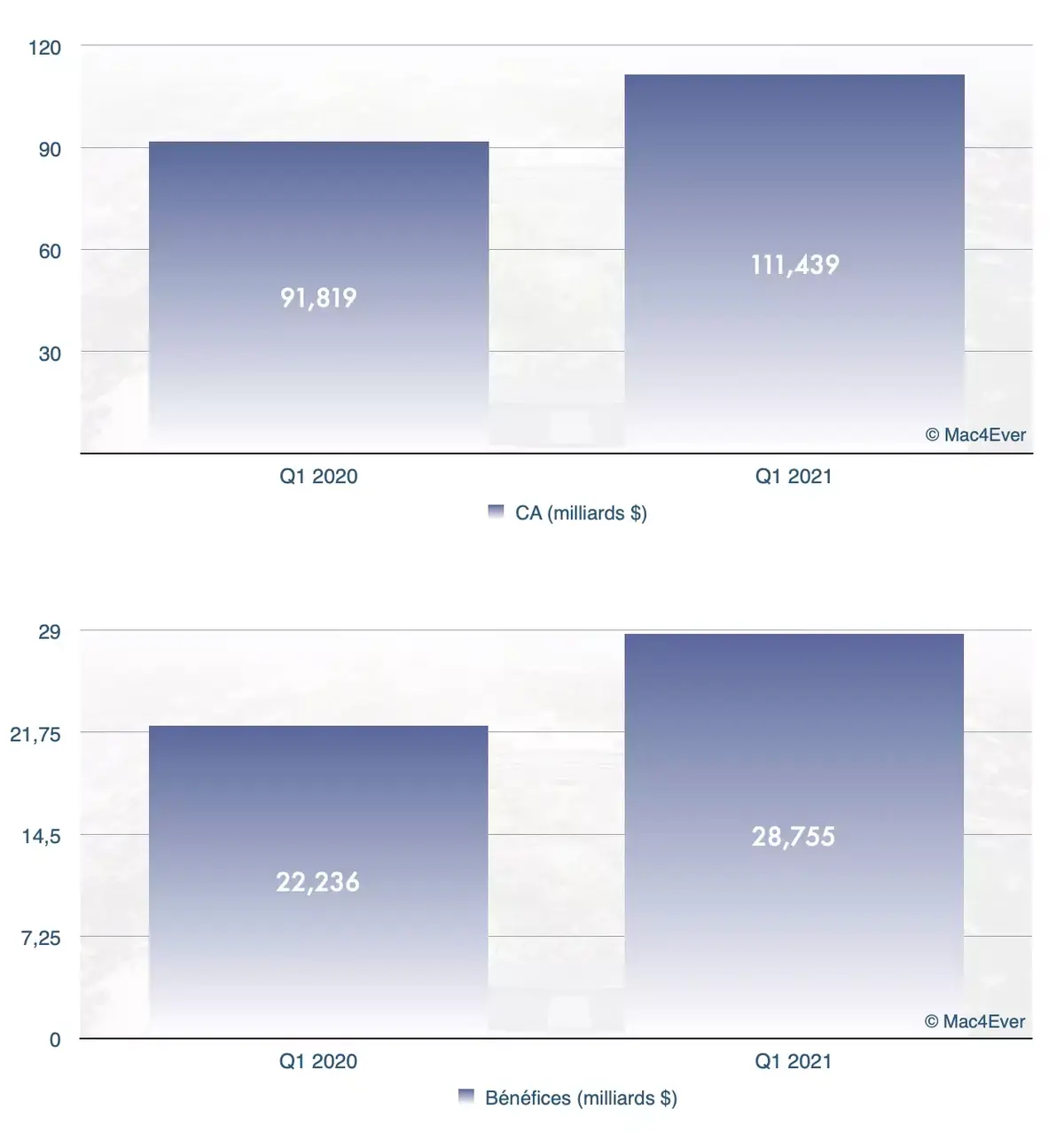 Apple : l'iPhone 12 est un franc succès (+17,23 %), l'iPad (+41,12%) et le Mac (+21,16%) aussi