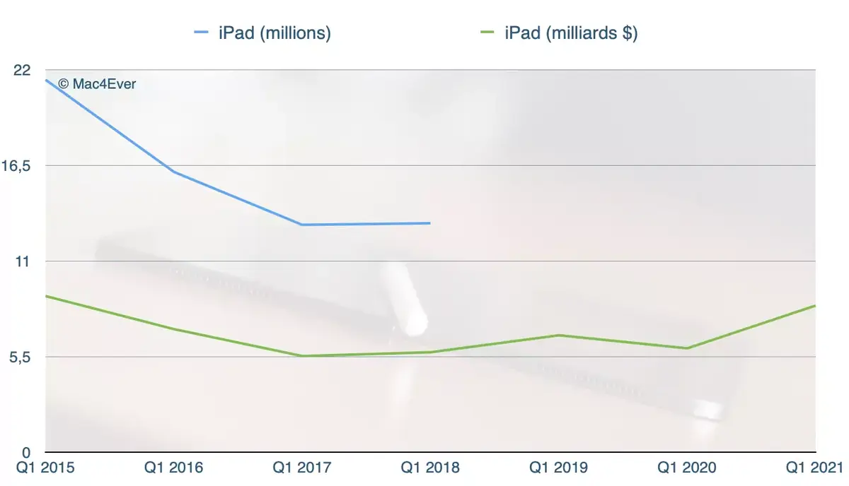 Apple : l'iPhone 12 est un franc succès (+17,23 %), l'iPad (+41,12%) et le Mac (+21,16%) aussi