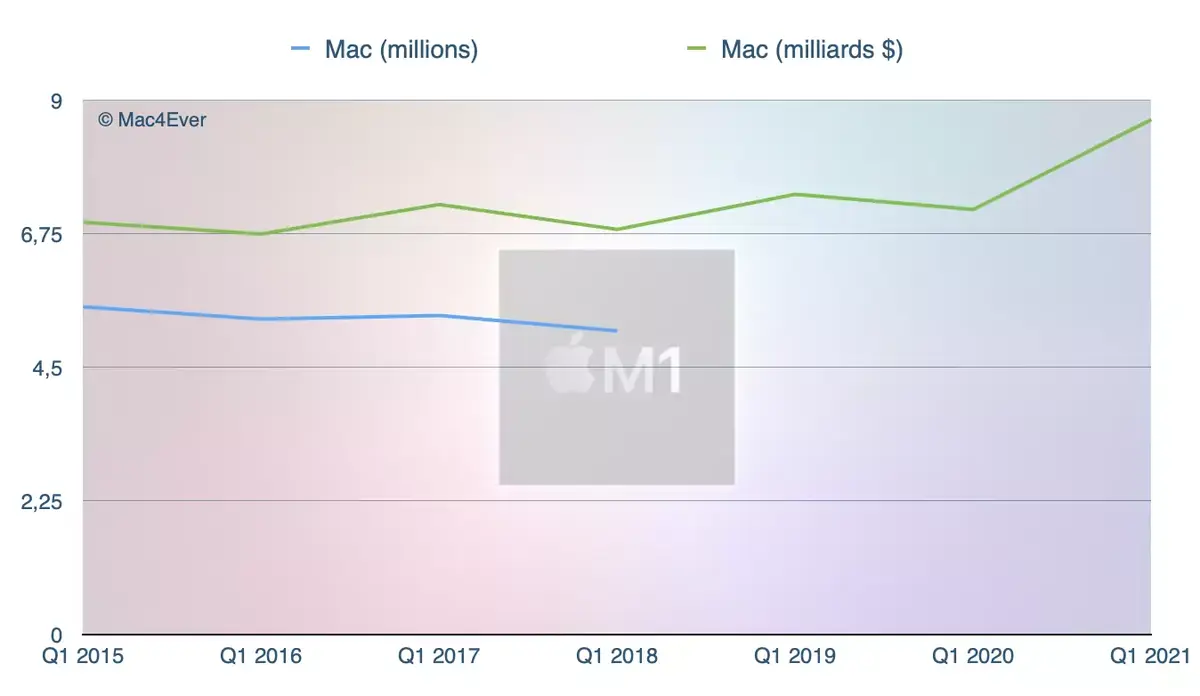 Apple : l'iPhone 12 est un franc succès (+17,23 %), l'iPad (+41,12%) et le Mac (+21,16%) aussi