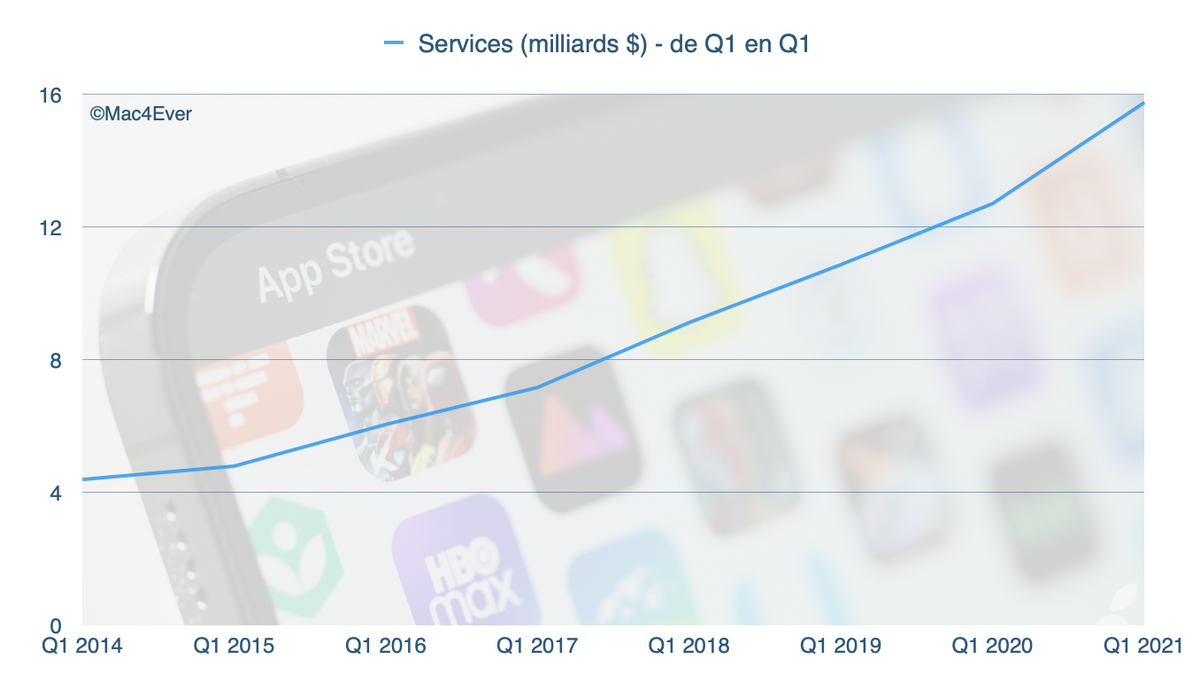 Apple : l'iPhone 12 est un franc succès (+17,23 %), l'iPad (+41,12%) et le Mac (+21,16%) aussi