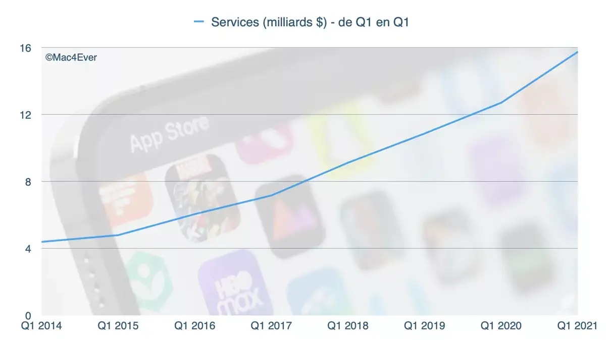 Apple : l'iPhone 12 est un franc succès (+17,23 %), l'iPad (+41,12%) et le Mac (+21,16%) aussi