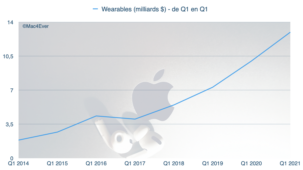 Apple : l'iPhone 12 est un franc succès (+17,23 %), l'iPad (+41,12%) et le Mac (+21,16%) aussi