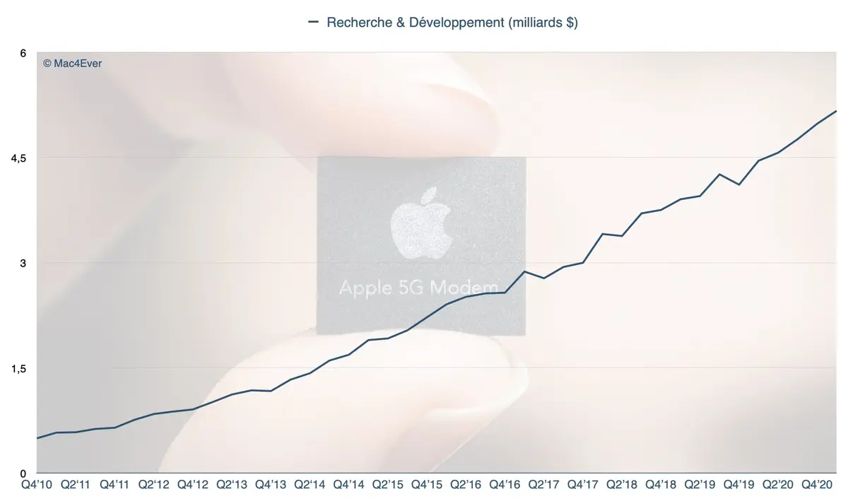 Apple : 5 milliards de dollars pour le R&D