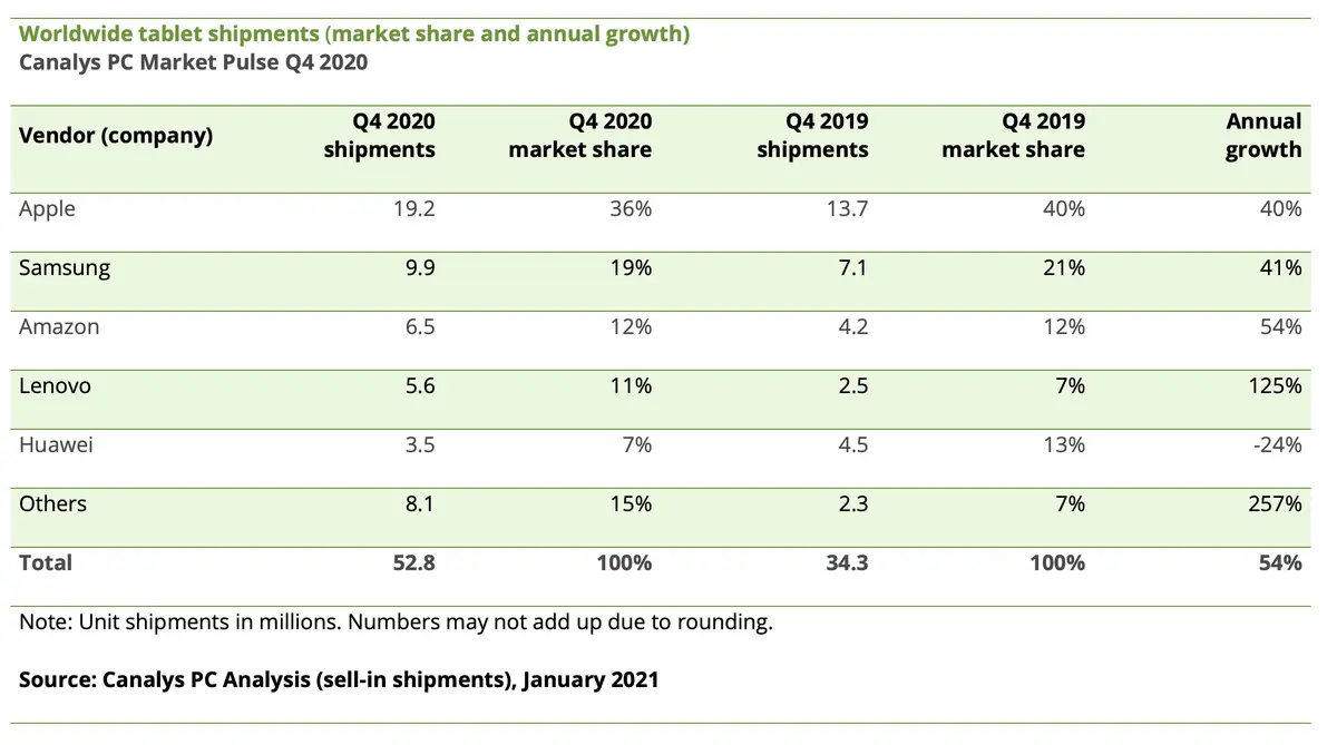 Les iPad règnent sur le marché des tablettes