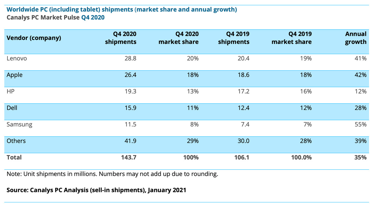 Les iPad règnent sur le marché des tablettes