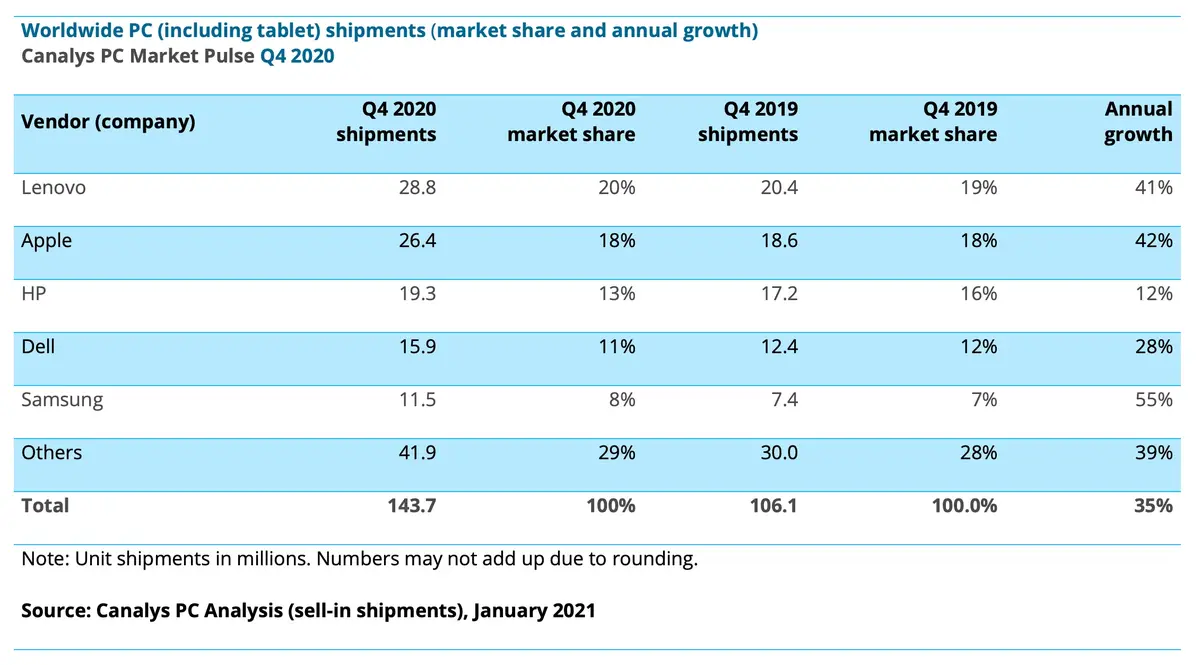 Les iPad règnent sur le marché des tablettes