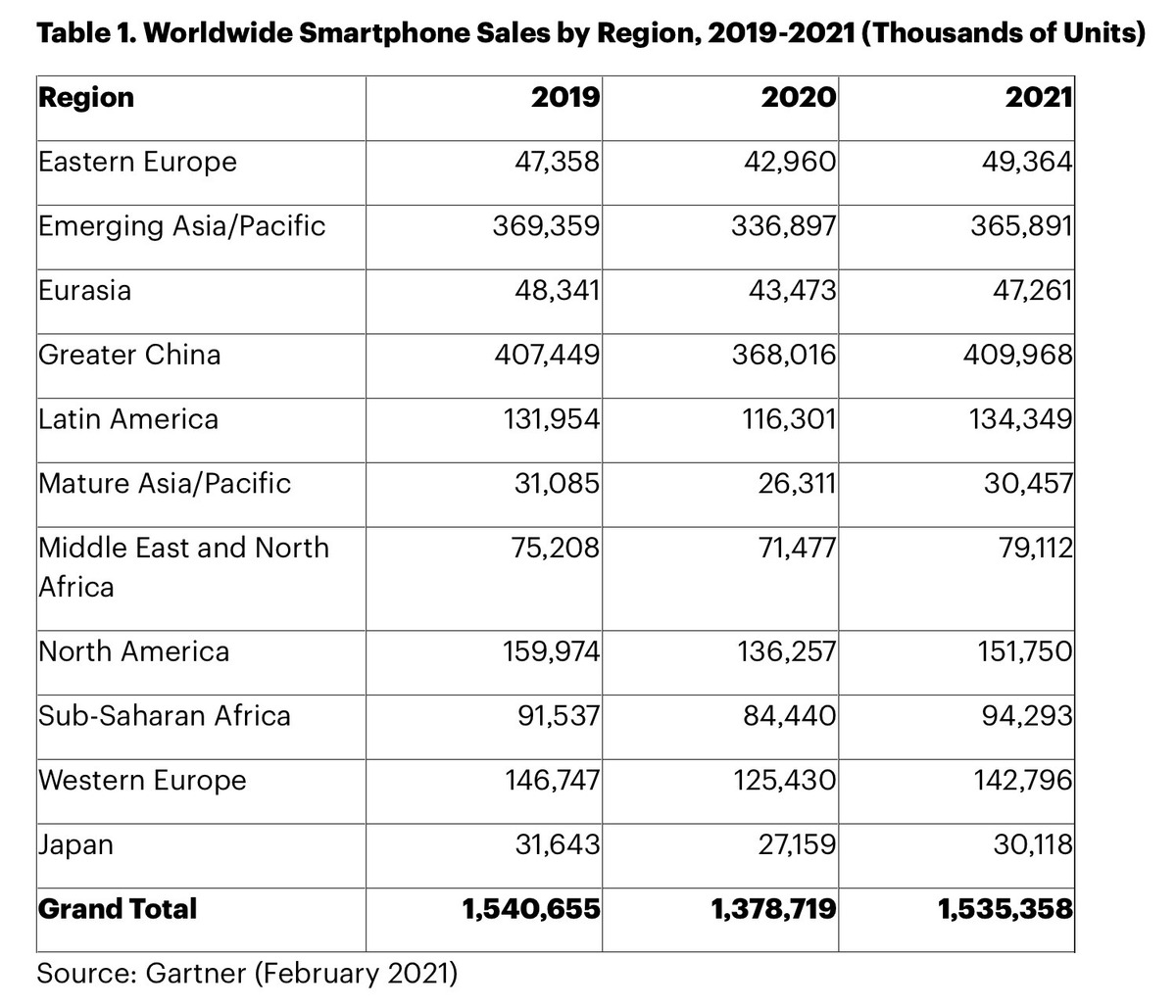 Le marché des smartphones repartirait de plus belle (l'iPhone 12 en tête)