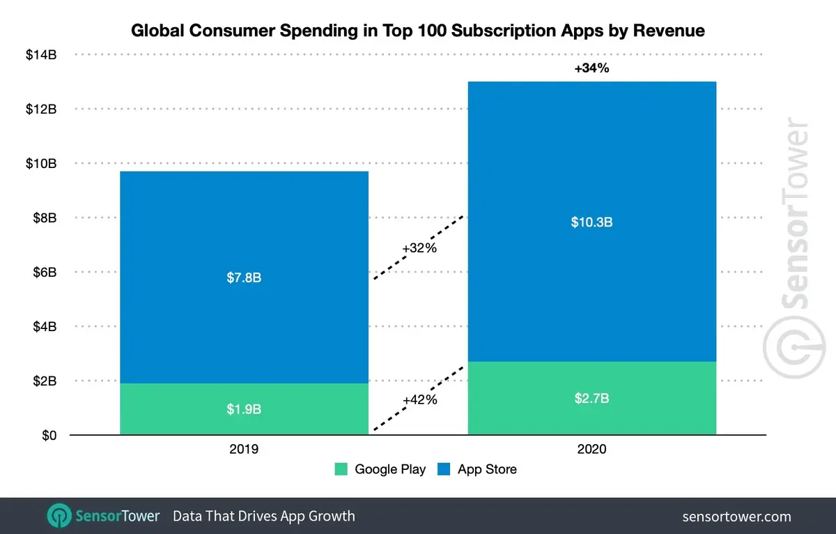 Quelles apps auraient rapporté 10 milliards à l’App Store ? (YouTube, Tinder, Disney+...)