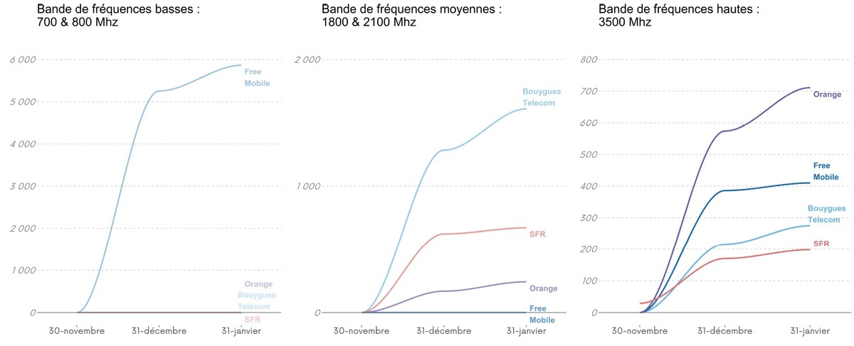 L'Arcep publie le bilan du déploiement de la 5G au 31 janvier (région par région)