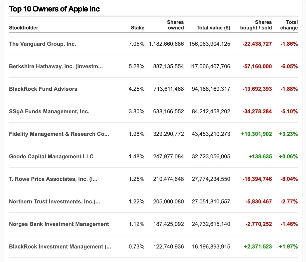 Warren Buffet détient pour 120 milliards d’actions Apple [Berkshire Hathaway]