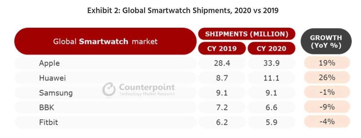 Jackpot : il serait vendu 33,9 millions d'Apple Watch en 2020