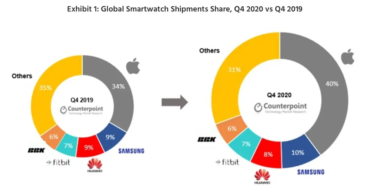 大当たり: 2020 年には 3,390 万台の Apple Watch が販売される見込み